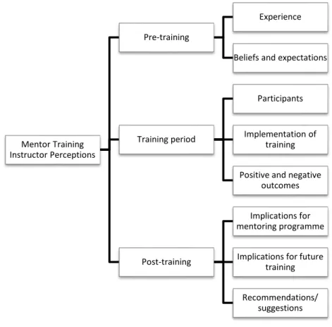 Figure 3: Classification of categories and subcategories for MTI perceptions analysis  Pre-training