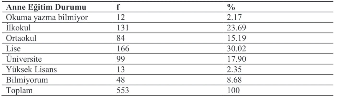 Tablo  4’te  ara tırmaya  katılan  553  ö rencinin  229  ‘unu  (%  41.42  )  1  karde   olan  ö rencilerin, 233’ünü (% 42.13 ) 2 karde  olan ö rencilerin, 58’ini (% 10.48 ) 3 karde  olan  ö rencilerin,  14’ünü  (%  2.53  )  4  karde   olan  ö rencilerin,  