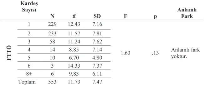 Tablo 25 incelendi inde ö rencilerin Fen Bilimleri dersine yönelik tutumları cinsiyete  göre  anlamlı  olarak  de i memektedir  (t (551) =  0.84,    p&gt;.05)