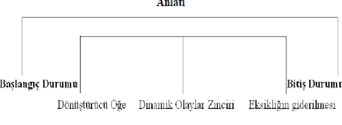Şekil 6. Greimas’ın anlatı izlencesi şeması 