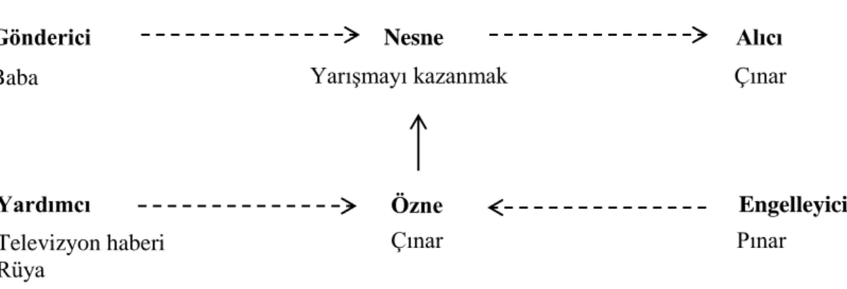 Şekil 10. Çöp Ev: Eyleyenler şeması 1  