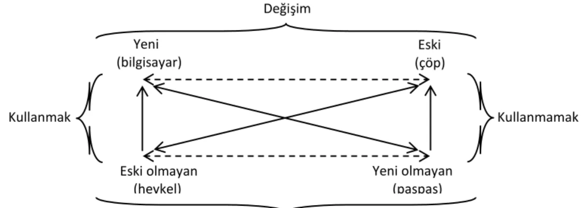 Şekil 12. Çöp Ev: Göstergebilimsel dörtgen 
