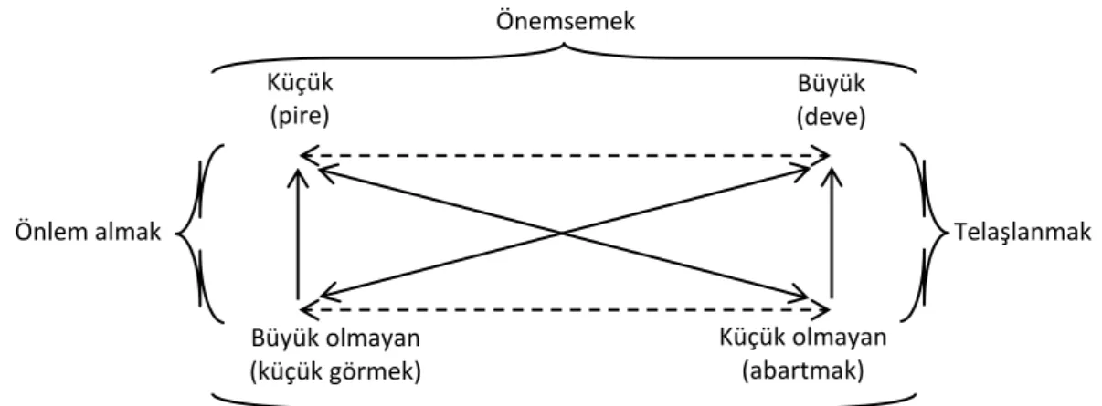 Şekil 16. Pireyi Deve Yapmak: Göstergebilimsel dörtgen 