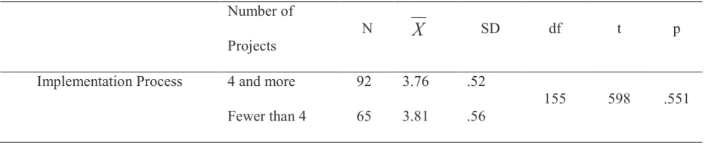 Table 4 indicates that there was statistically significant difference between female (M  =  3.86)  and  male  (M  =  3.59)  participants  in  terms  of  their  views  about  the  implementation  process of the projects