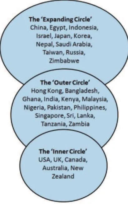 Figure 1.“The Three Circles of English” suggested by Kachru ( Yi, n.d.) 