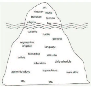 Figure 2. Hall’s iceberg model of culture (Schadewitz 2009, p. 38). 