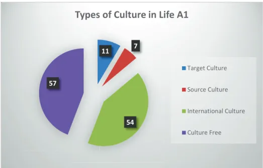 Figure 3. Types of culture in Life A1 (N Total activities  = 129). 