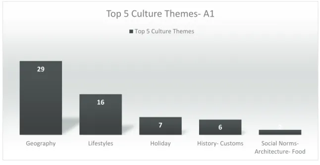 Figure 9.Top 5 themes in Life A1 (N Total activities  = 60). 