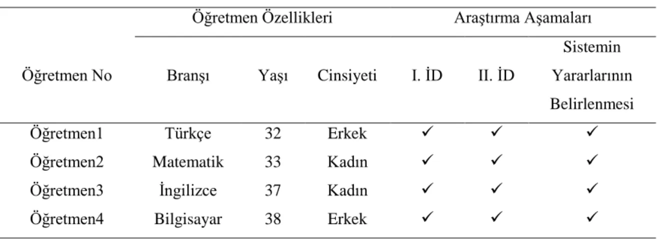 Tablo  2'de  görüldüğü  gibi  araştırmaya  katılan  öğretmenler,  5-A  sınıfında  derse  giren  Türkçe  Matematik,  İngilizce  ve  Bilgisayar  öğretmenleridir