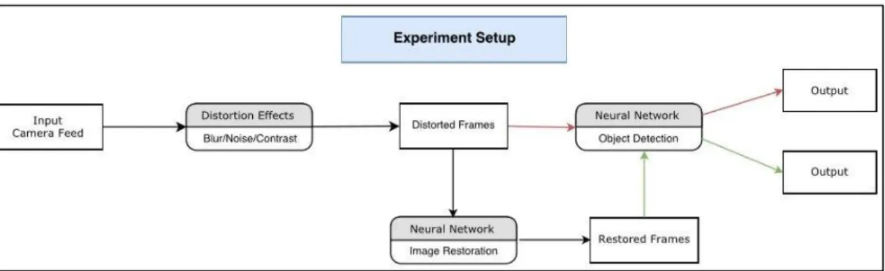 Figure 3.2: Experiment setup 