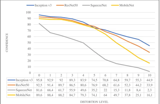 Figure 4.1: Blur distortion effects 