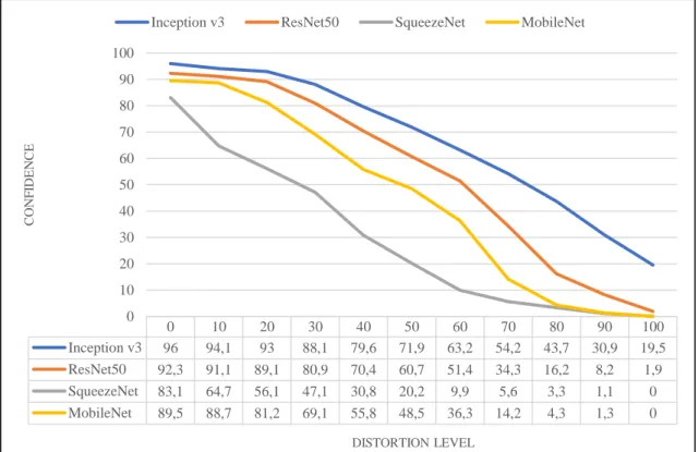 Figure 4.2: Noise distortion effects 