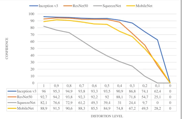Figure 4.3: Contrast distortion effects 