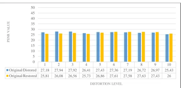 Figure 4.5: PSNR values in restoration of blur distortion 