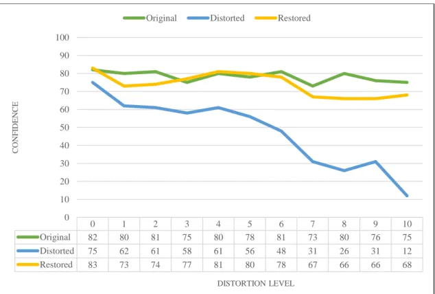 Figure 4.7: Blur restoration performance for ResNet50 