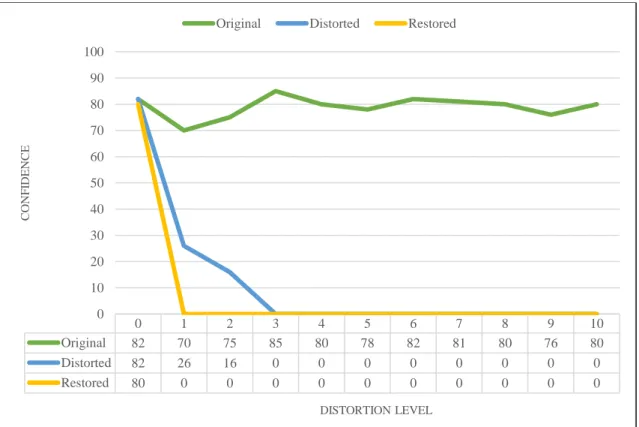 Figure 4.8 shows the performance of restoration model in blur correction for SqueezeNet  architecture