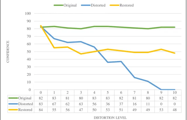 Figure 4.9: Blur restoration performance for MobileNet 