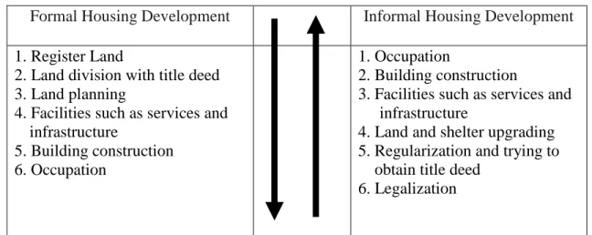 Table 2.1: Formal Versus Informal Housing Development Processes  