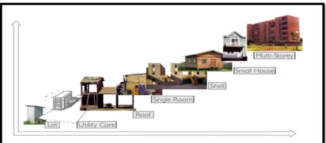 Figure 2.6: Self-Help Housing Development Process 