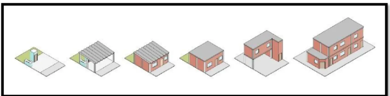 Figure 2.8: Incremental Housing Process Development 