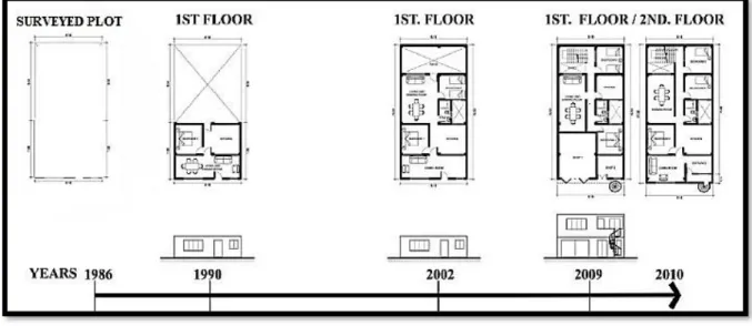 Figure 3.3: Family stage and evolution of their incremental self-help house in Lima,                       Peru