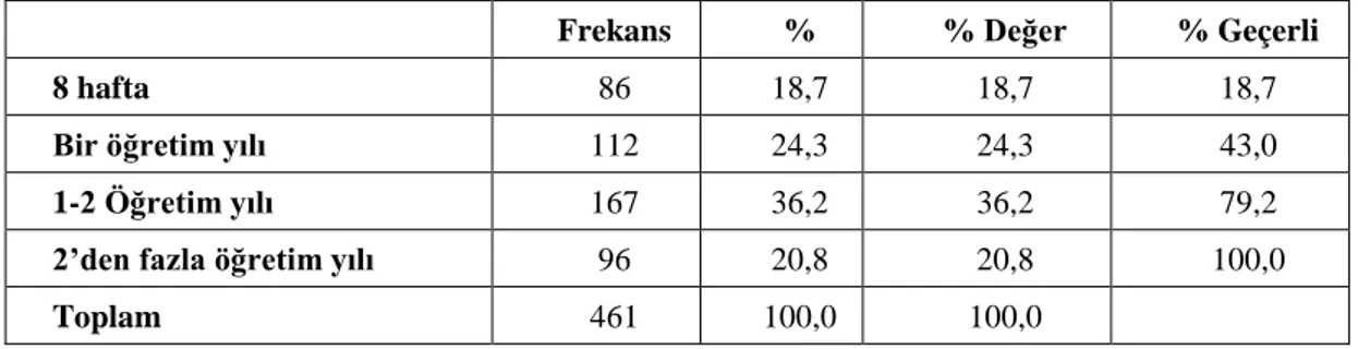 Tablo 6.5: Öğretim boyunca ne kadar işletmede pratik eğitim yapıyorsunuz?  değişkenine ilişkin frekans, %, % değer, % geçerli değerleri 