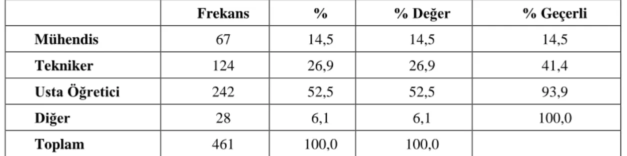 Tablo  6.9’da  görüldüğü  gibi,  araştırmaya  katılan  öğrencilerin;    343’ünün  (yüzde  74,4) pratik eğitim yaptığı iş yerlerinde eğitim bölümü olduğu, 118’nin (yüzde 25,6)  eğitim  bölümü  olmadığı  anlaşılmaktadır