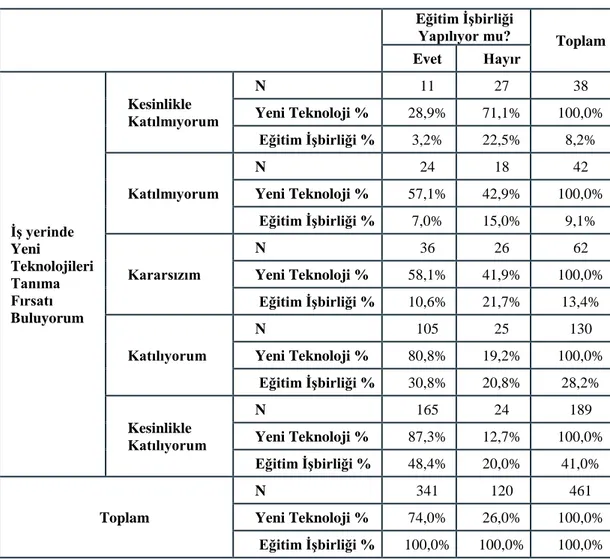 Tablo 6.19: Sanayi ile eğitim işbirliği değişkenine göre yeni teknolojileri tanıma  fırsatına ilişkin N, % değerleri  