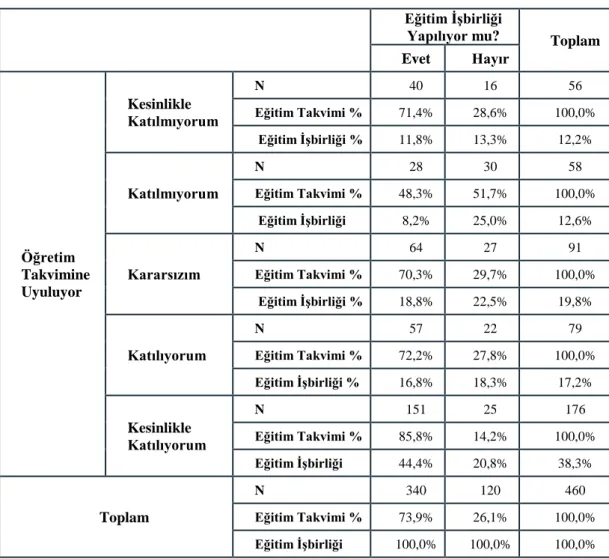 Tablo 6.21: Sanayi ile eğitim işbirliği değişkenine göre öğretim takviminin  uygulanmasına ilişkin N, % değerleri 