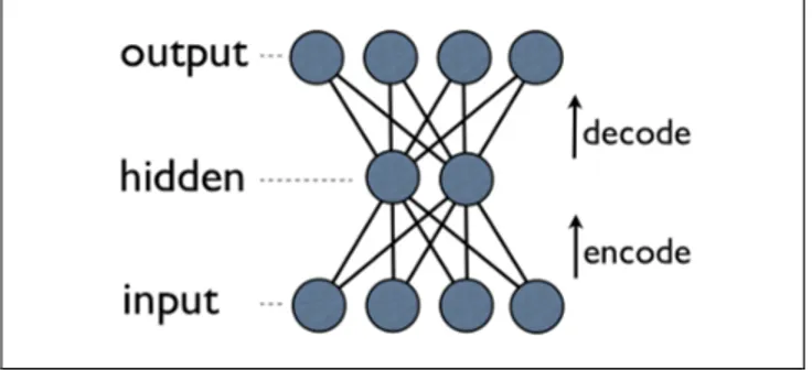 Figure 2.2: A view of autoencoder compression 