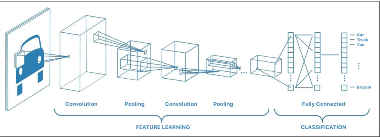 Figure 2.3: Structure of a typical convolutional neural network 