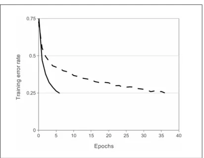 Figure 2.4: Training speed difference tanh (dashed)  and ReLU activation functions 