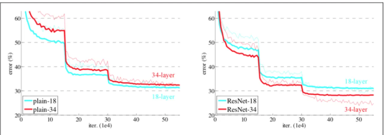 Figure 2.5: Training of plain networks (left) and residual networks (right) on  ImageNet 