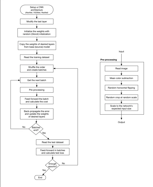 Figure 3.1: A flowchart describing the main training and testing process 