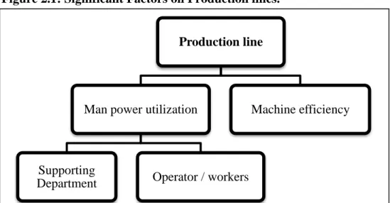 Figure 2.1: Significant Factors on Production lines. 