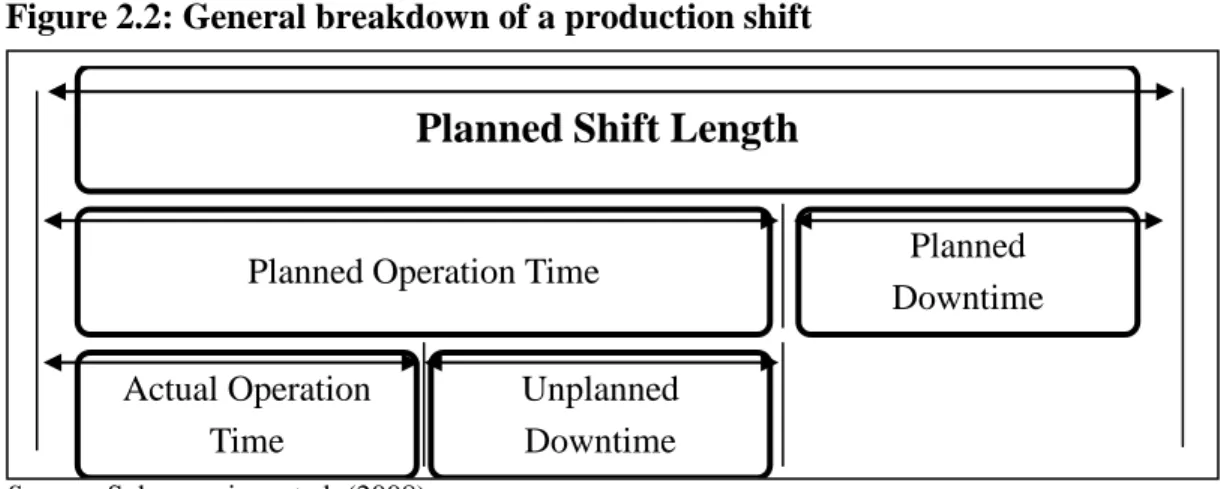 Figure 2.2: General breakdown of a production shift 