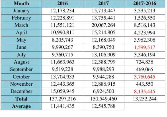 Figure 4.1: 2016-2017 Monthly Sales. 