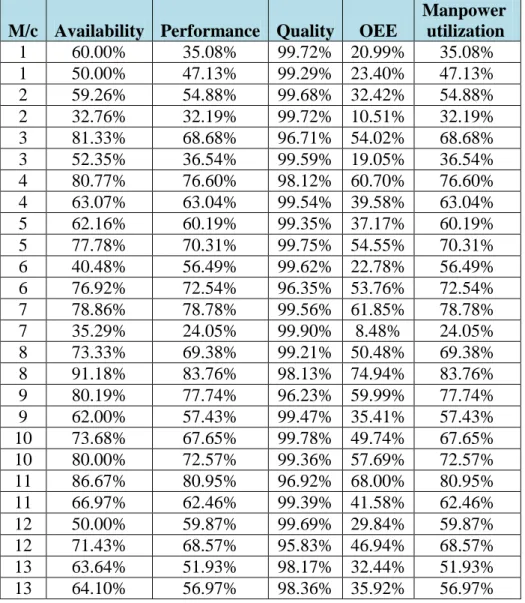 Table  4.2  shows  the  availability,  performance,  quality,  OEE,  and  manpower  utilization