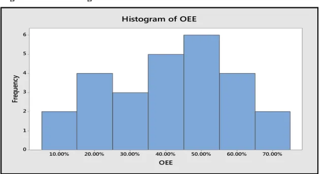 Figure 4.3: Manpower utilization histogram. 