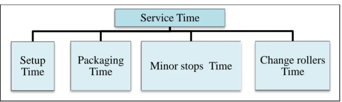 Figure 4.4: Service Time factors. 