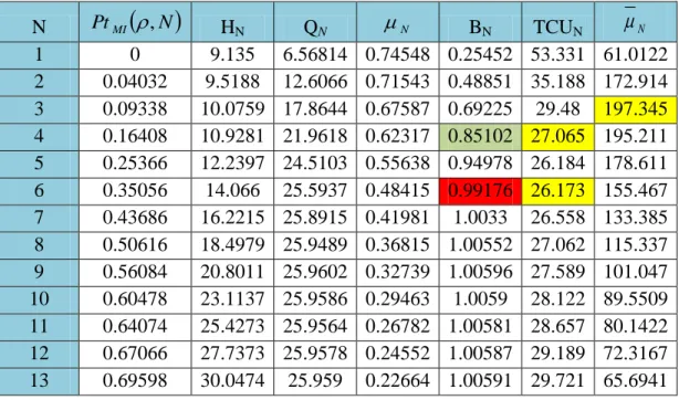 Table 4.7: TCU and Hourly Profit. 