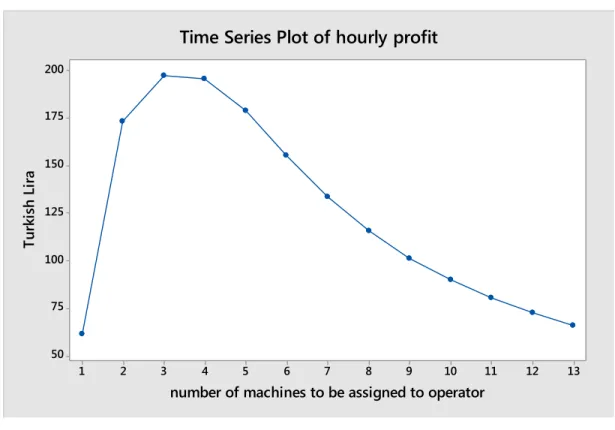 Figure 4.5: Hourly Profit per Machine for one Operator and N Machines 