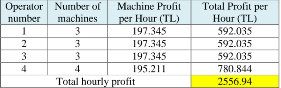 Table 4.8: Total Hourly Profit First Alternative.  Operator  number  Number of machines  Machine Profit per Hour (TL) 