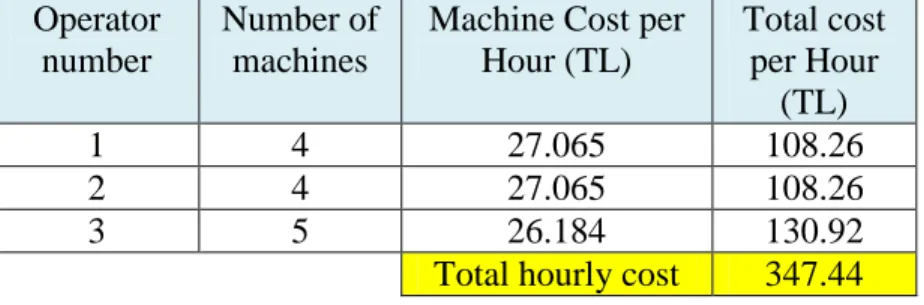 Table 4.10: Total Hourly Cost First Alternative  Operator 