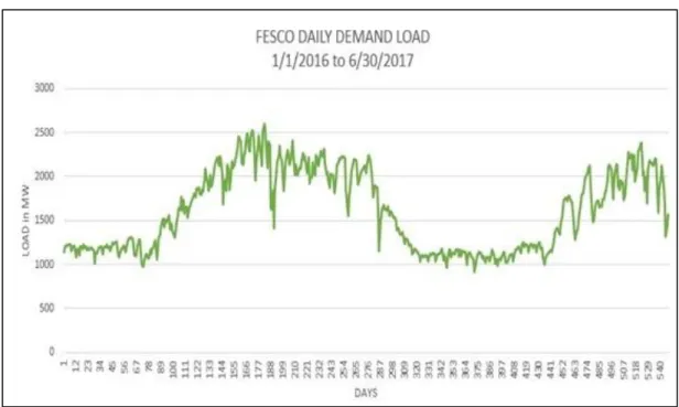 Figure 2.1: FESCO daily average demand load 1/1/2016 to 6/30/2017 [1] 