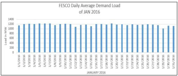 Figure 2-2 shows a significant difference in a daily average demand load of FESCO for the  month  of January  2016