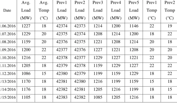 Table 3.1: Time-lagged load and air temperature data [1] 