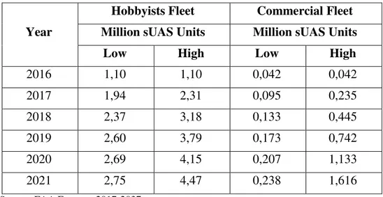 Table 1.1: Total UAS Forecasts 