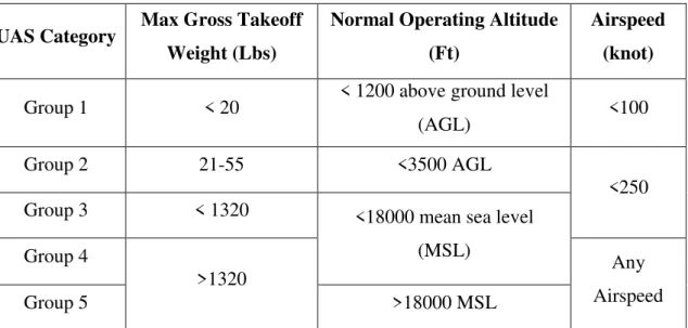 Table 2.2: The U.S. DoD UAS classification   UAS Category  Max Gross Takeoff 