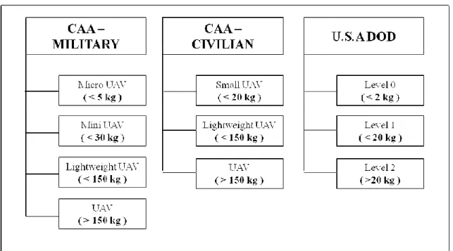 Figure 2.1: UAV Classification C